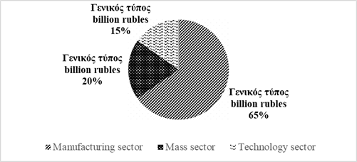 Distribution of the range of products purchased from SME in 2020, billions of rubles. Source: author based on (SME Corporation, 2020).