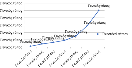 Dynamics of cybercrimes in Russia for the period 2013-2020; Source: authors.