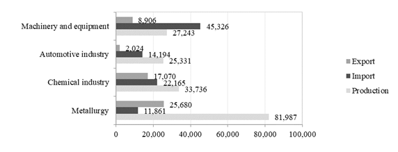 The volume of own production and export / import in Russia for 8 months of 2019, million us dollars Source: authors based on (Delloitte, 2019).