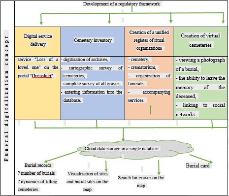 The concept of digitalization of the funeral business. Source: author
