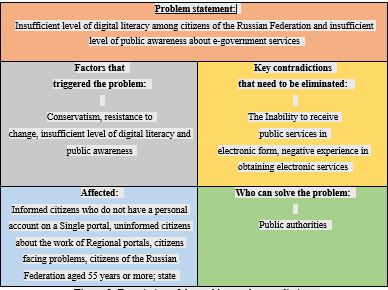 Description of the problem and contradictions. Source: author