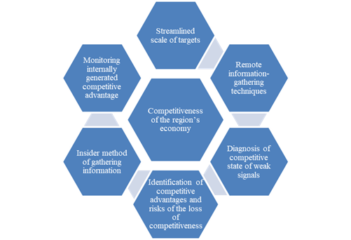 The algorithm for rating management decisions. in substantiation of competitiveness policy of Russian subjects. Source: authors.