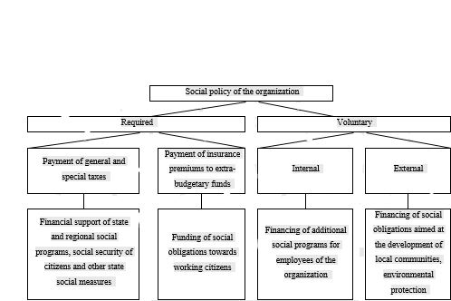 Scheme of the organization's social policy. Source: authors.