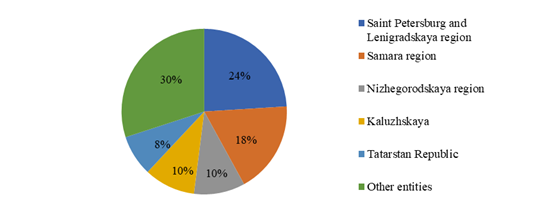 Distribution of automotive components industry revenue by the regions of the Russian Federation, % of the total, Source: authors.