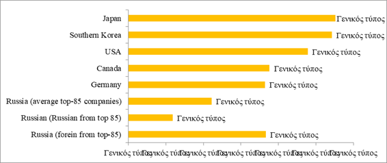 Labor productivity in the field of automotive components production (thousand USD/person). Source: authors.