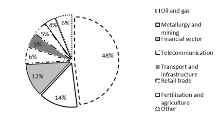 Capitalization of Russian companies by sectors in 2019 (% of total capitalization) . Source: author based on (RIA Rating, 2019).