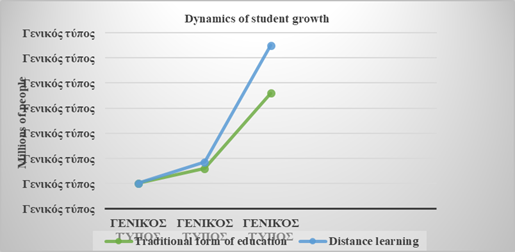 Dynamics of growth of students in traditional and distance learningSource: authors