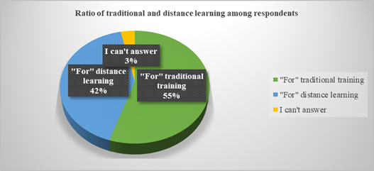 The ratio of traditional and distance learning among respondents. Source: authors.