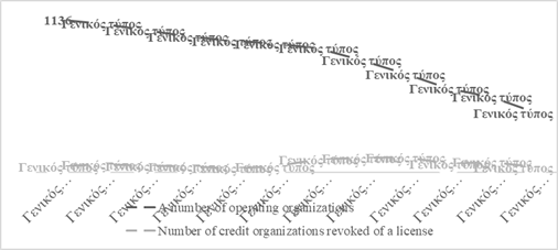 Centralization of banking supervision in Russia. Source: authors.