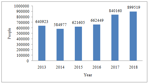 Number of the Russian Federation citizens placed in collective accommodation facilities of the Samara region for 2013-2018, person. Source: authors.