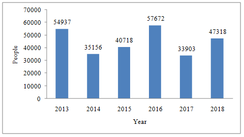 Number of foreign nationals placed in Samara region collective accommodation facilities, persons. Source: authors.