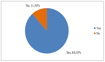 Respondents distribution according to the choice of domestic tourism, %. Source: authors.