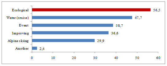 Respondents distribution by preferred type of tourism, %. Source: authors.