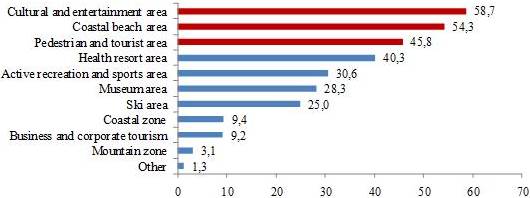 Respondents distribution by preference for tourism activities, %. Source: authors.