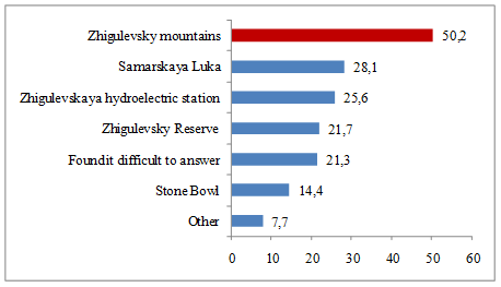 Distribution of respondents' responses on associations with the word "Zhigulevsk". Source: authors.