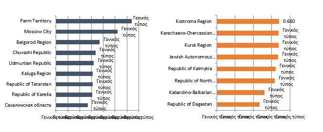 10% of RF constituent entities with high (a) and low (b) values of aggregate estimates of the level of informatization of health care. Source: authors.