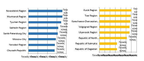 10% of RF constituent entities with high (a) and low (b) values of aggregate estimates of the level of informatization of culture. Source: compiled by the authors.