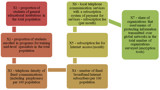 Factors influencing the development of the electronic social sphere in the Russian Federation.