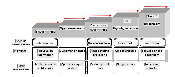 Stages of digital transformation of public administration. Source: authors.