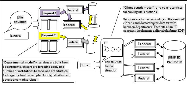 The digital environment of public administration. Source: authors.