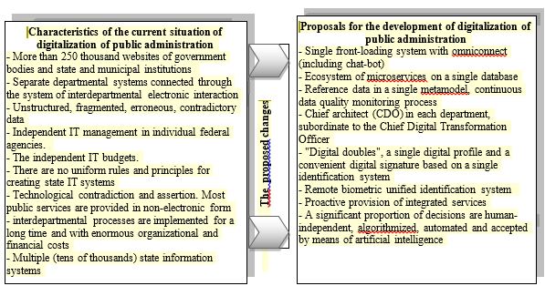 A model of information internal tool of the state. Source: authors.