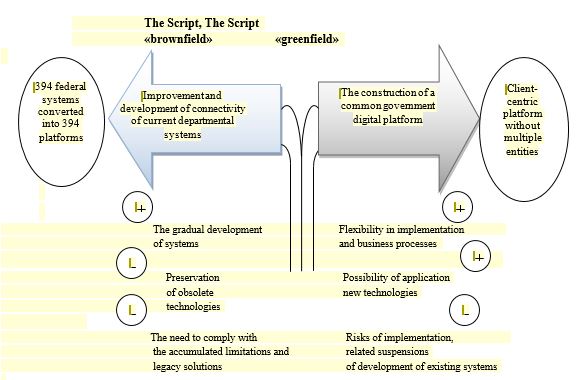 Scenario for the development of the digital architecture of public administration. Source: authors.