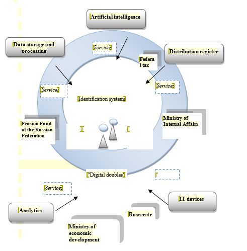 Unified digital profile of public administration. Source: authors.