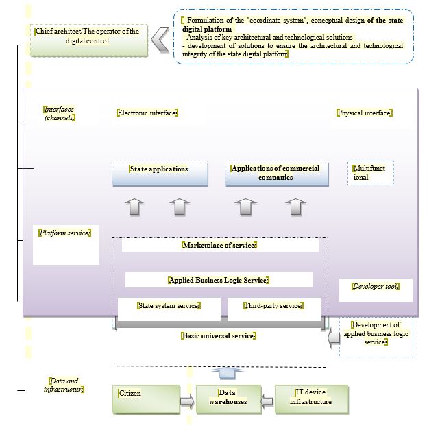 Architecture of the digital state platform. Source: authors.