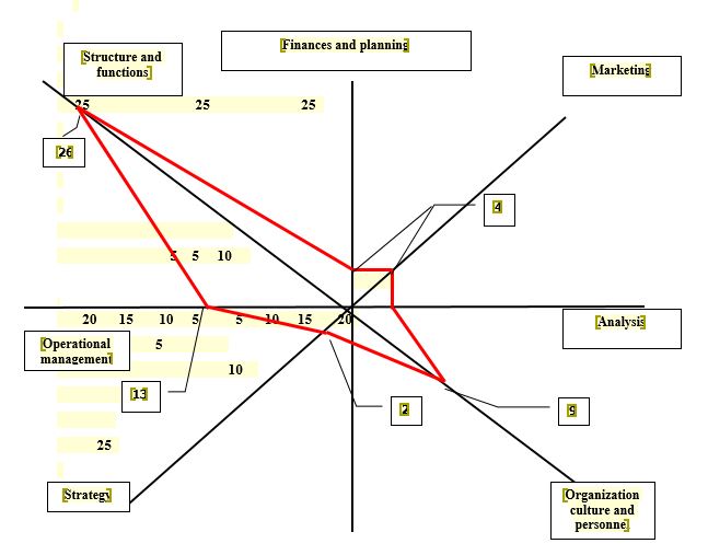 Distribution of problems of the long list by management subsystems. Source: authors.