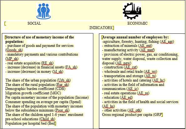 Structure of indicators for assessing the level of socio-economic development of Russian regions. Source: author.