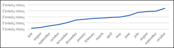 Dynamics of the volume of applications for the recyclable materials export by VtorPlus LLC. in the period from July 2019 to October 2020. Source: author.