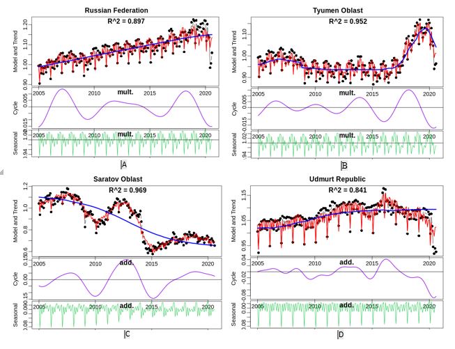 Graphs of oil and gas production cycles in selected Russian regions. Source: authors based on UISIS data (UISIS, 2020). Note: The figure was compiled in the author's program in R.