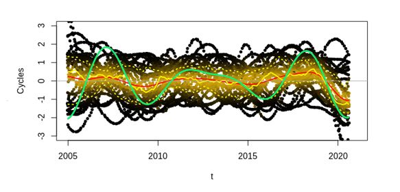 Comparison of cycles in the regions and the Russian Federation in general. Source: authors. Notes: The figure was compiled in the author's program in R. Green line - cycles in Russia as a whole. Red line - regional average. Light yellow - median by region. Yellow dotted line - quartiles by region. Points from black to yellow - all regions, the closer the point is to the middle, the brighter it is.