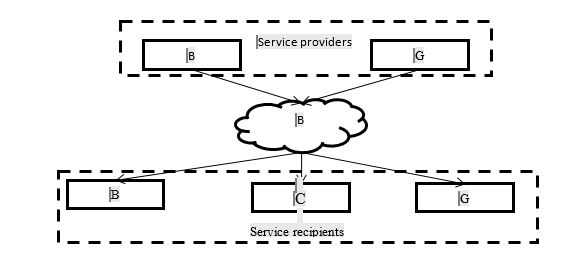 Communication Model of IoT Market Subjects. Source: authors.