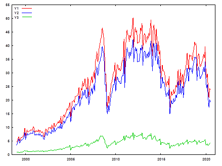 Figure 1. The RF export of goods (billion US dollars) from January 1999 to 2020