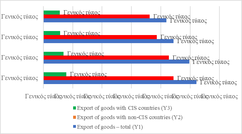 Figure 2. The structure of the RF export (billion US dollars) from 2013 to 2019