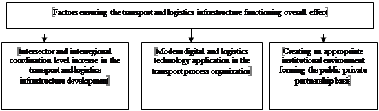 Figure 1. Factors ensuring the overall effect of the transport and logistics infrastructure in the region