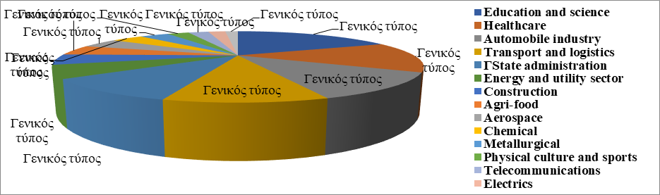 Figure 2. Samara region transport and logistics sector