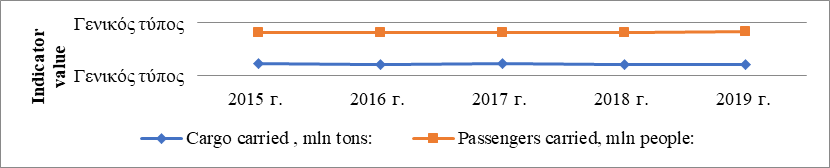 Figure 3. The transport and logistics sector share in the total population employment Samara region