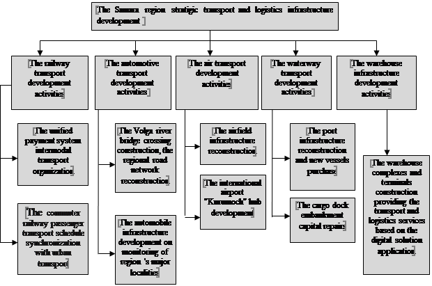 Figure 4. Employment share in the transport and logistics sector in comparison with regions, % of total employment