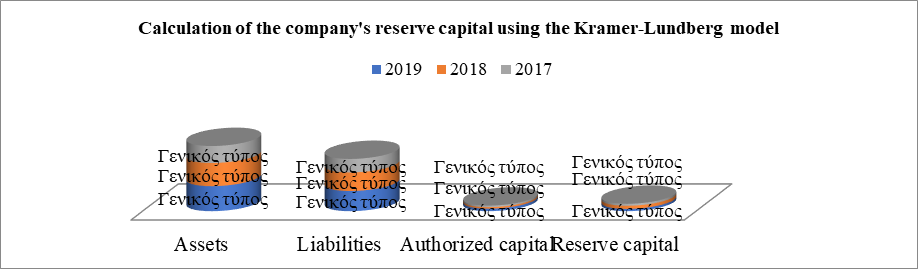 Figure 1. Calculation of the reserve capital of JSC "Alfa Insurance" 