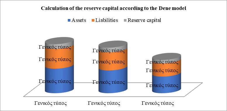 Figure 2. Calculation of the reserve capital of the company JSC "Alfa Insurance" according to the Dene model (thousand rubles) 
