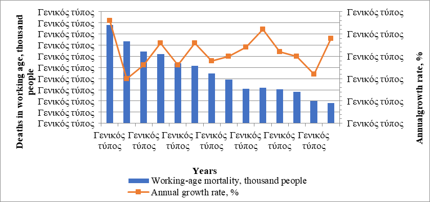 Figure 1. The working age population mortality rate in the Russian Federation for 2005-2018