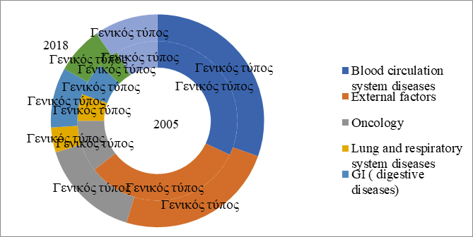 Figure 2. Major classes of death causes in the labor-force age mortality structure in Russia for 2005- 2018.