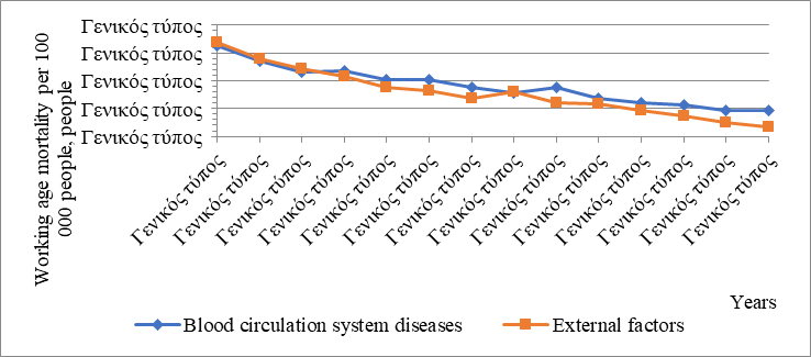 Figure 3. Working age mortality trends by the classes of death causes: blood circulation system diseasesandexternal factorsin 2005-2018