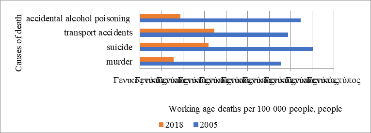 Figure 4. Working age mortality trends from external factors in 2005-2018