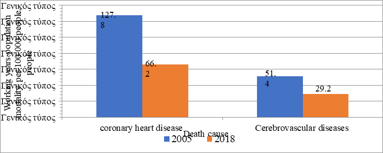 Figure 5.Working years population mortality trends from blood circulation system diseases for 2005 and 2018