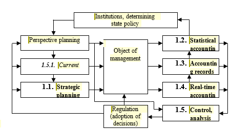 Figure 1. Management model of an agricultural enterprise