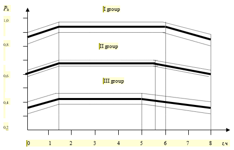 Figure 2. Changing the indicator Pk in the operators of I, II and III groups during the working shift
