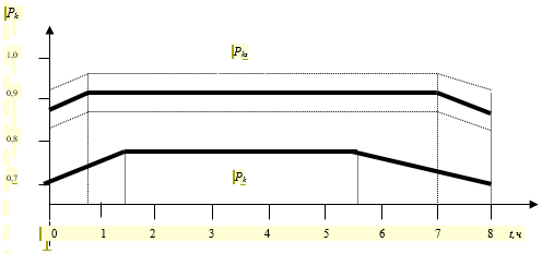 Figure 3. Change in the probability of non-failure operation of DM in II group during the working shift: Pk - expert system was not used, 